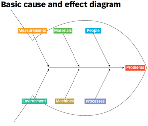 Fishbone diagram illustrating potential causes of a failure for root cause analysis.