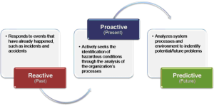 Flowchart showing reactive, proactive, and corrective levels of root cause failure analysis.