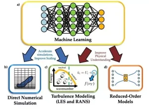 Diagram showing machine learning applied to direct numerical simulation, turbulence modelling and reduced-order CFD models