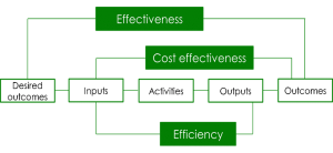 Diagram relating inputs, activities, outputs and outcomes to efficiency, cost effectiveness and effectiveness