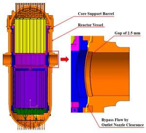 Reactor pressure vessel section showing the core support barrel and bypass flow through an outlet nozzle clearance