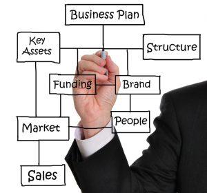 Business plan diagram linking key assets, funding, market, sales, people, brand and structure