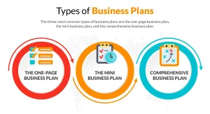 Three types of business plan: one-page, mini and comprehensive