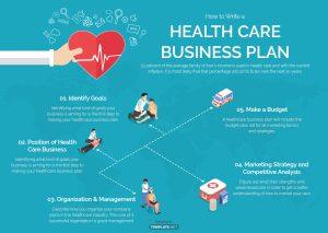 Healthcare business plan infographic covering goals, market position, management, marketing and budgeting