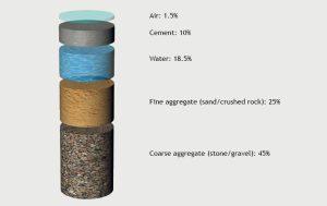 Concrete mix illustration showing proportions of air, cement, water, fine aggregate and coarse aggregate