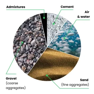 Cross-section illustration of low-carbon concrete showing supplementary cementitious materials and carbon capture technology.