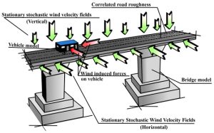 Engineers analyzing bridge stability with traffic and wind load simulation tools