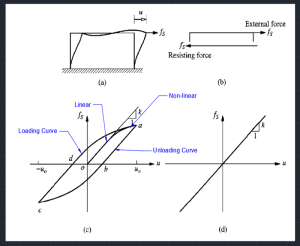 High-rise building model under seismic simulation illustrating vibration modes and displacement contours.