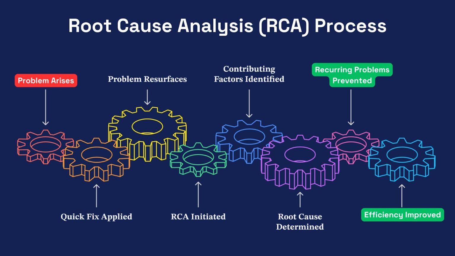 Blogs | Reactive Root Cause Analysis (RCA) | Avesta Consulting