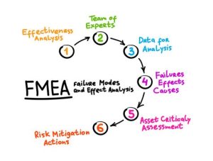 RCA vs FMEA chart illustrating reactive and proactive failure management approaches