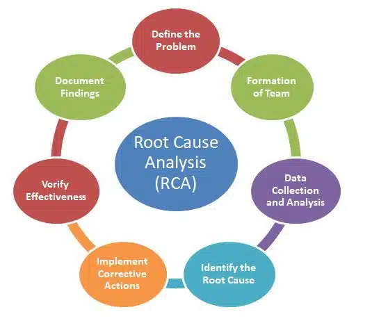 Reactive Root Cause Analysis process showing incident identification, data collection, root cause determination, and corrective actions