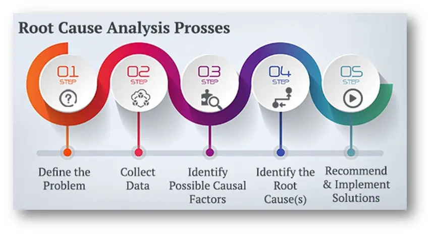 1. Diagram showing three levels of root cause analysis: physical, human, and organizational causes