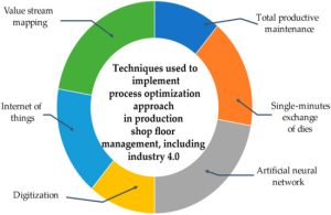 Visual diagram showing product flow from manufacturing to delivery with bottlenecks highlighted