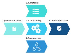 1. Diagram illustrating dynamic flow analysis workflow from data collection to optimization recommendations