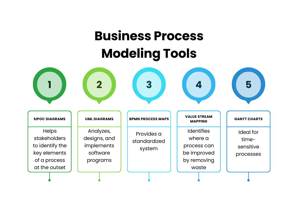 Business process simulation model visualizing complex logistics workflow and supply chain operations