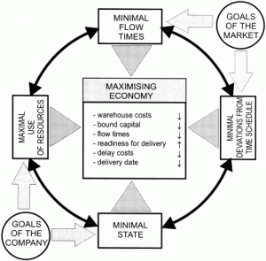Diagram showing material flow optimisation in a manufacturing environment with mapped workflows and process arrows.