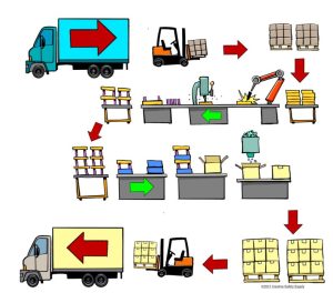 Warehouse material flow system with RFID tracking, storage racks, and real-time inventory management