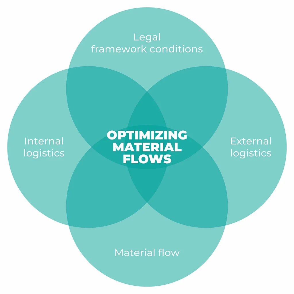 Value stream mapping chart illustrating bottlenecks and material movement in factory operations.
