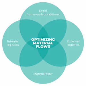 Value stream mapping chart illustrating bottlenecks and material movement in factory operations.