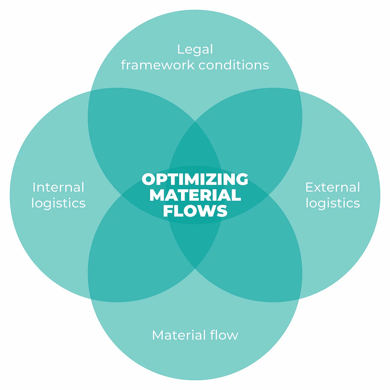 Blogs | Material Flow Optimisation: A Complete Guide for Manufacturing ...