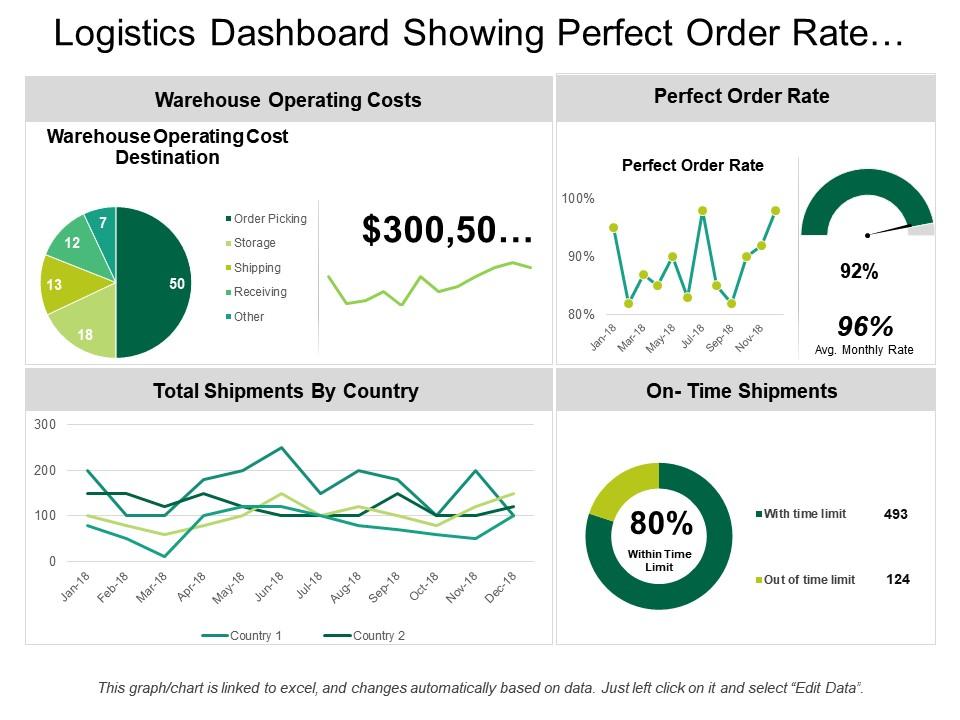 Warehouse logistics dashboard displaying material movement data, inventory levels, and bottleneck analysis in real time.