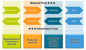 High-resolution material flow management diagram showing the movement of materials through manufacturing and warehouse processes.