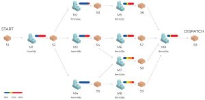 Factory layout with optimized material flow and highlighted bottlenecks in production line