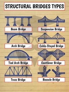 Different types of bridges including beam, arch, suspension, and cable-stayed bridge in a technical diagram