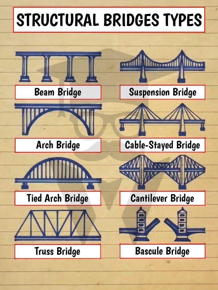 Blogs | How to Design a Bridge Structure: A Complete Engineering Guide