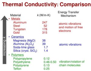 Thermal conductivity comparison of steel, aluminum, copper, and other engineering materials used in industrial heat transfer applications.