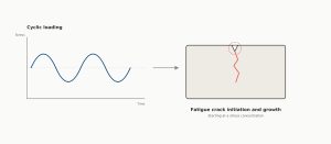 Illustration of a cyclic stress-versus-time waveform on the left connected by an arrow to a metal component on the right, showing a fatigue crack growing from a stress-concentration notch.