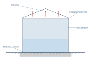 Engineering diagram of a fixed-roof storage tank cross-section with the roof-to-shell joint highlighted in red, upward arrows showing internal pressure uplift on the roof, and callouts marking roof uplift, the frangible roof-to-shell joint, shell compression, and bottom uplift and anchorage at the foundation.
