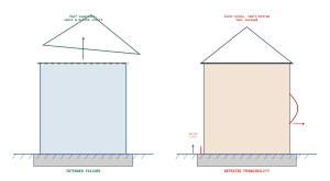 Side-by-side diagram comparing two overpressure outcomes for a storage tank. On the left, the intended failure: the roof-to-shell joint separates and the roof lifts away while the shell and bottom remain intact. On the right, defeated frangibility: the roof-to-shell joint holds because it has become over-strong, so the shell bulges outward and the bottom lifts from the foundation instead.
