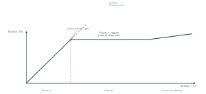 Engineering diagram of a stress-strain curve for an elastic-plastic material, showing the linear elastic region rising to a yield point, a flat plastic plateau representing load redistribution, and a strain-hardening region beyond it, with a dashed line showing the theoretical elastic-only response for comparison.