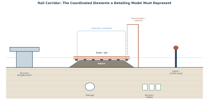 Rail corridor cross-section showing track, ballast, structure, drainage, services, clearance envelope and electrification coordinated in a detailing model