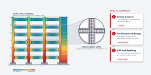 Reinforced concrete building frame coloured by member utilisation with a zoomed beam-column joint showing longitudinal bars and stirrups, beside a three-step flow of global analysis, reinforcement design and BIM detailing