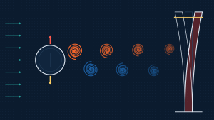 Plan view of wind flowing past a stack cross-section, shedding alternating vortices, beside a stack swaying from the resulting lateral force