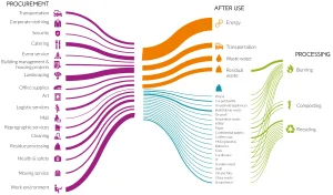 Flowchart demonstrating the stages of Material Flow Analysis, from raw material extraction to product production and waste management, for industrial optimization.