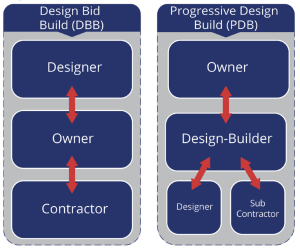 Comparison of contractual relationships in design-bid-build and progressive design-build projects