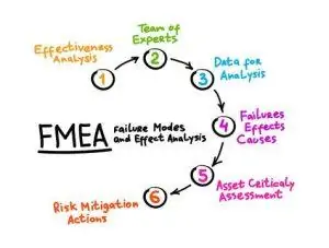 FMEA workflow from assembling experts and collecting data to assessing criticality and mitigating risk
