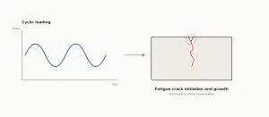 Illustration of a cyclic stress-versus-time waveform on the left connected by an arrow to a metal component on the right, showing a fatigue crack growing from a stress-concentration notch.