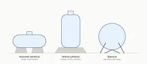 Line illustration comparing three pressure vessel shapes side by side — a horizontal cylindrical vessel on saddle supports, a vertical cylindrical vessel on a skirt support, and a spherical vessel on leg supports.