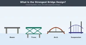Comparison of beam, truss, arch and suspension bridges under the title What Is the Strongest Bridge Design?