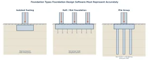 Isolated footings, raft/mat foundations and pile groups each load the surrounding soil differently — which is why one generic footing tool rarely covers a firm's full foundation scope.