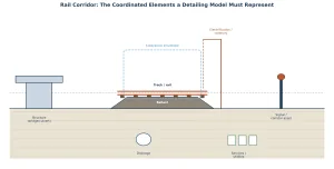 Rail corridor cross-section showing track, ballast, structure, drainage, services, clearance envelope and electrification coordinated in a detailing model