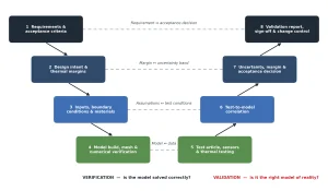 V-model diagram of thermal design validation, with requirements, design intent, inputs and numerical verification on the descending side and testing, correlation, acceptance decision and sign-off on the ascending side